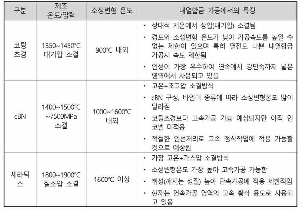 공구용 재료 제조조건, 소성변형 온도 및 특징