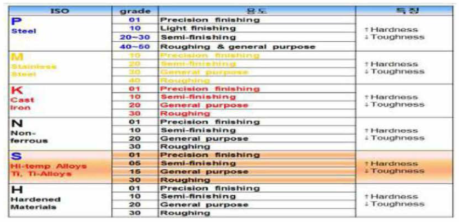 ISO 피삭재 분류 및 등급별 용도