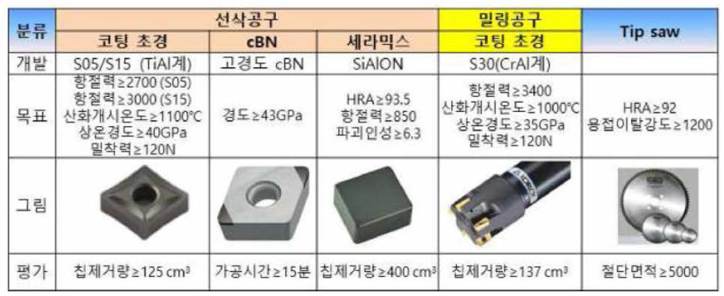 본 과제에서 개발 예정인 제품 용도별 정리