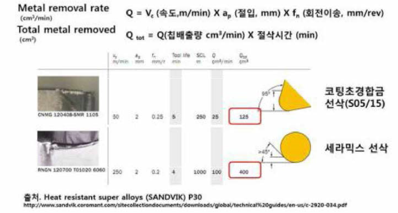 선삭용 성능평가 근거자료(평가방식 포함)