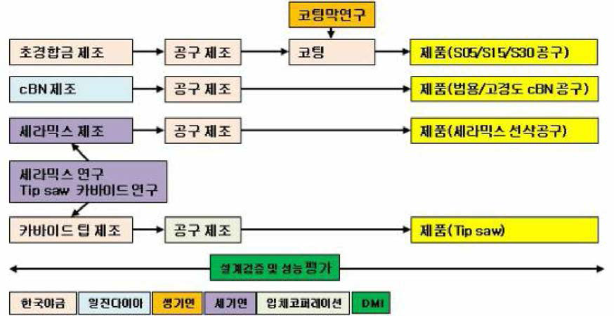 개발 기술별 수행기관의 연계성