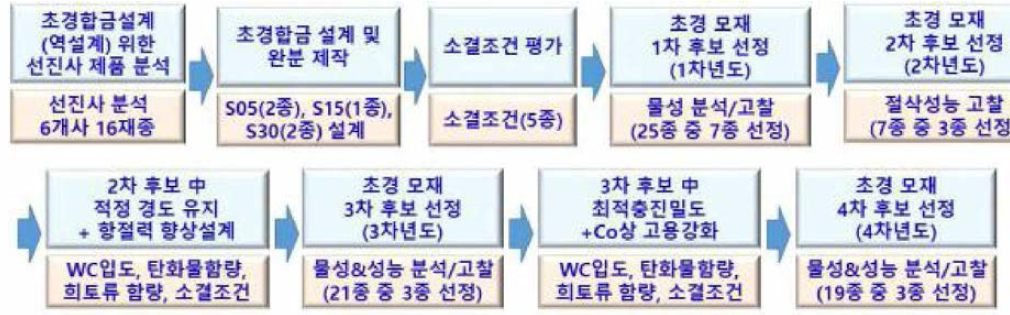 초경합금 모재 개발 개괄도