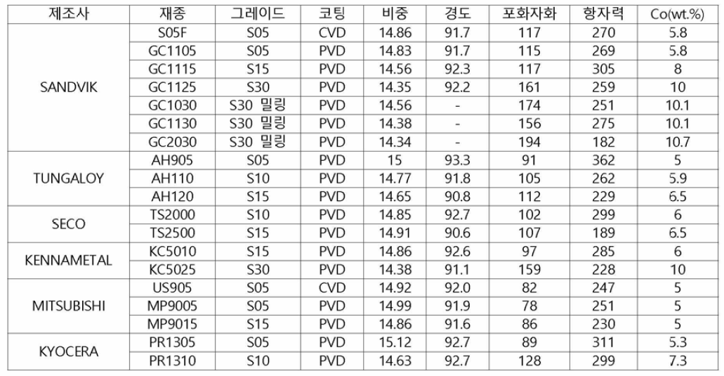 선진사 S 그레이드 제품의 물성 분석 결과표