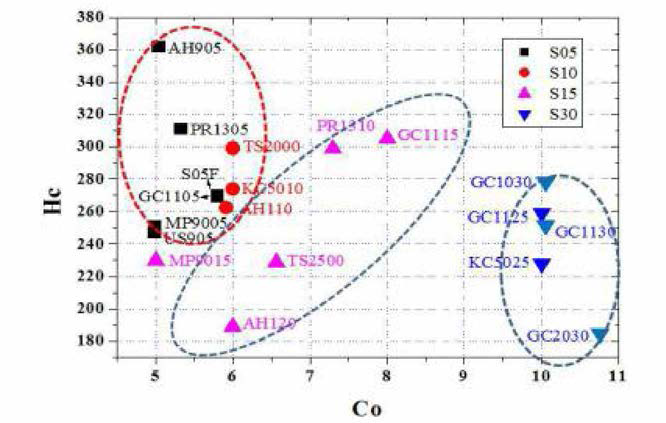 선진사 제품의 Co 함량과 항자력(He) 상관관계