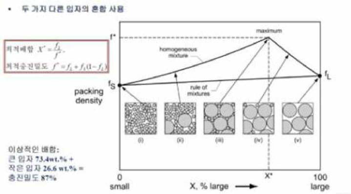 최적 충진밀도 컨셉