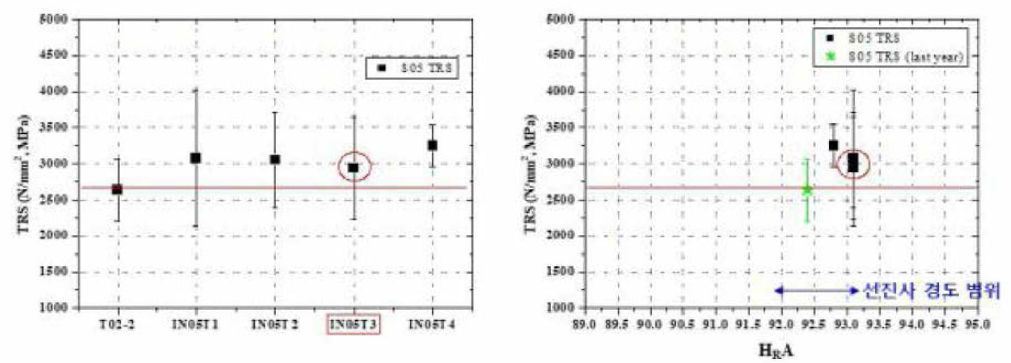 S05 최종 모재 항절력 및 경도
