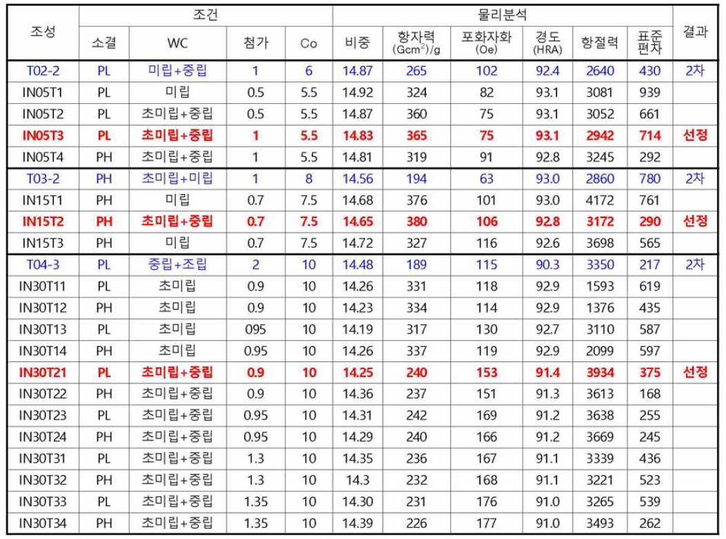 4차 물성분석 결과 및 최종후보 선정