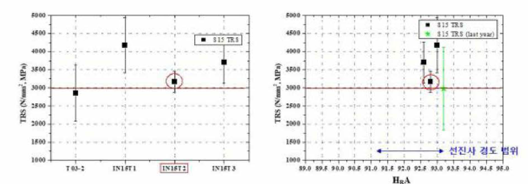 S15 최종 모재 항절력 및 경도