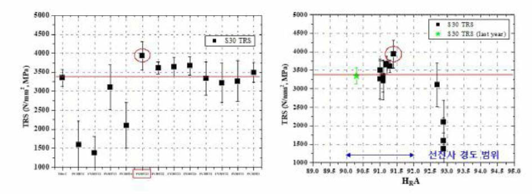 S30 최종 모재 항절력 및 경도