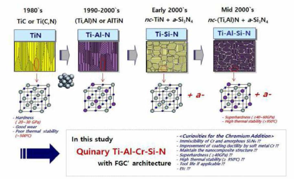Ti-Al-Cr-Si-N 5성분계 나노복합체 코팅막의 개발방향
