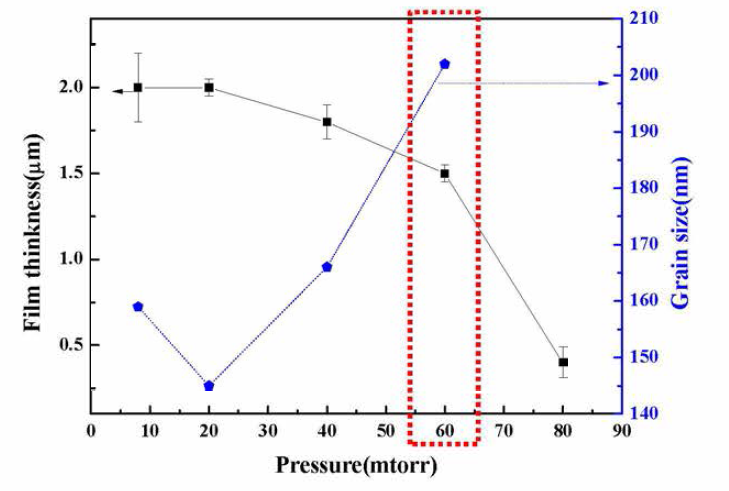 공정압력에 따른 박막의 두께 및 입자크기