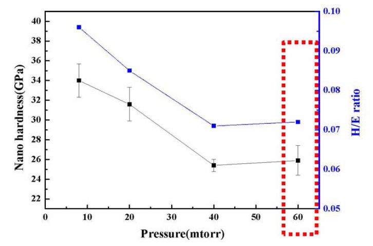 공정압력에 따른 경도 및 H/E ratio 값
