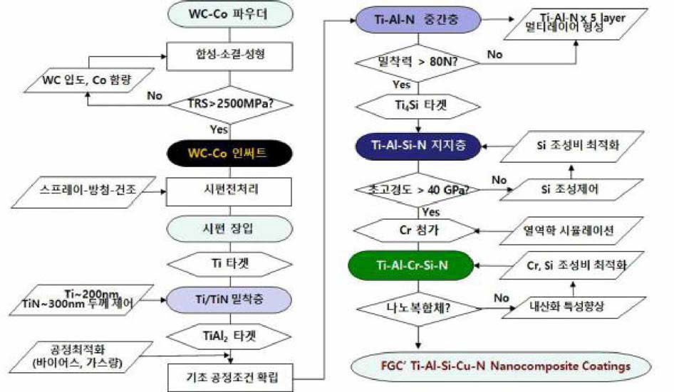 초고경도 나노복합체 코팅막 연구 추진 전략