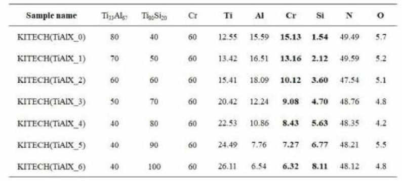 Ti-Al-X 계 코팅막 조성 분석 결과