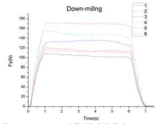 Down-milling의 절삭력 측정 결과(5>6>3>2>4>1)