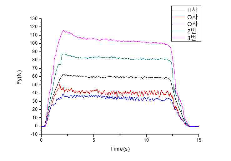 해외 선진사 엔드밀과 자체 설계한 엔드밀의 절삭력 비교(0°,90°적층 된 T700 UD CFRP, 스핀들 스피드 3000RPM, 분당 이송량 150mm/min, 다운밀 결과)