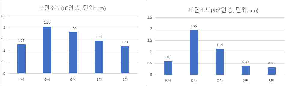 표면조도 측정 결과(0°,90°적층 된 T700 UD CFRP, 스핀들 스피드 3000RPM, 분당 이송량 150mm/min, 다운밀 결과)