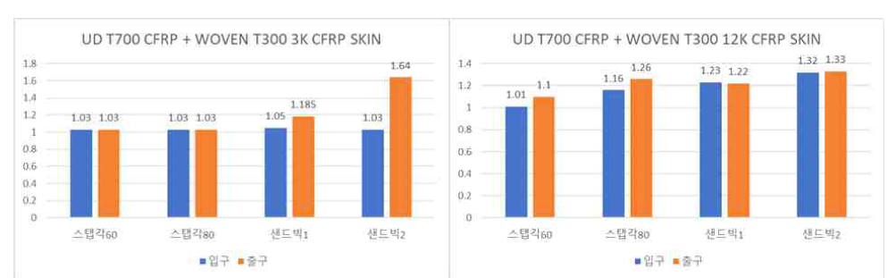 UD T700 CFRP + Woven T300 3K CFRP skin과 UD T700 CFRP + Woven T300 12K CFRP skin에서의 delamination factor