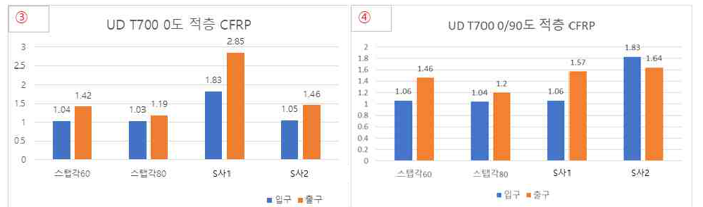 UD T700 0° 적층, UD T700 0°/90° 적층에서의 delamination factor