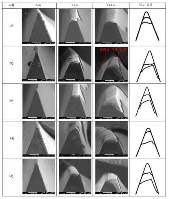 드릴의 마모 진행 과정