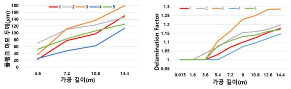 각 공구의 가공 길이에 따른 플랭크 마모 두께와 Delamination Factor