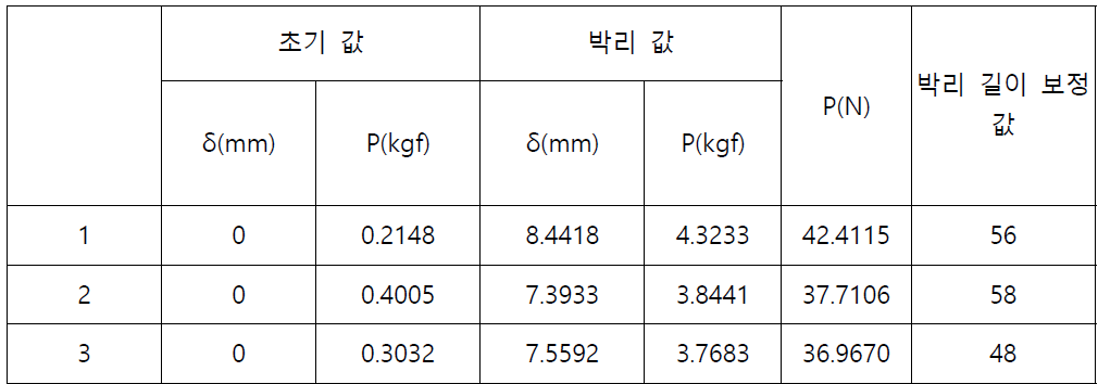 DCB 테스트의 실험 결과