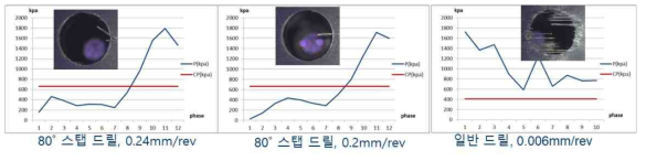 Delamination이 발생한 경우의 임계압력과 실제 압력간의 관계