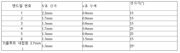 재설계 한 엔드밀