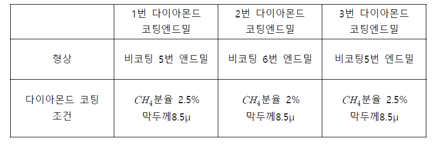 사용한 다이아 몬드 코팅 엔드밀