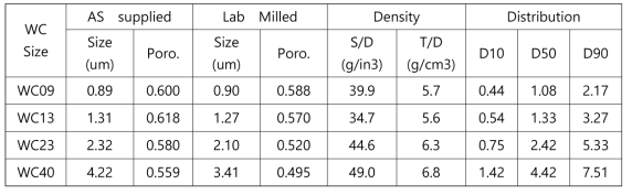 사이즈별 탄화 텅스텐 분말의 물리적 특성