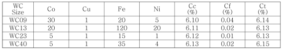 사이즈별 탄화 텅스텐 분말의 화학적 특성