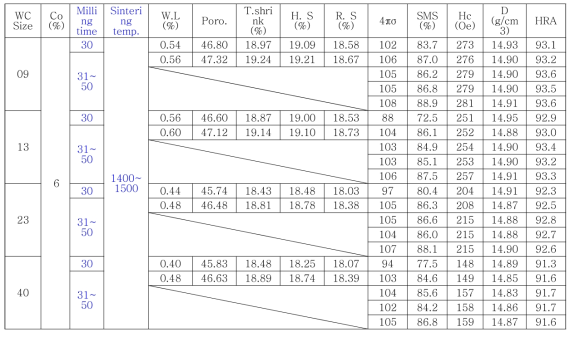 탄화텅스텐 사이즈, 밀링시간 및 소결온도 별 합금의 물리적 특성