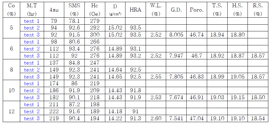 Co 함량에 다른 합금의 물리적 특성