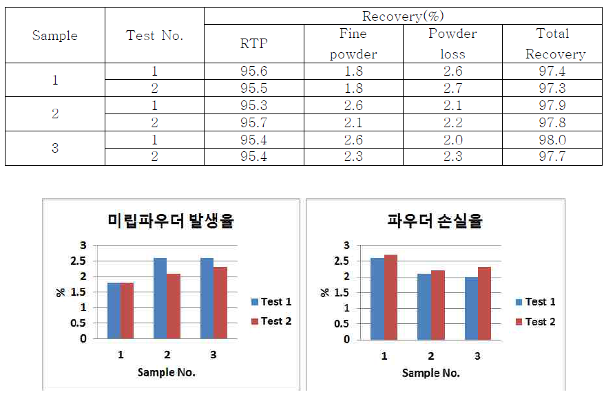 조립분말 회수율