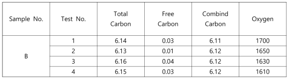 Chemical property of tungsten carbide by carbonization