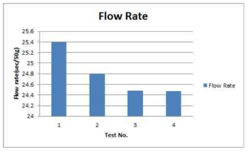 Flow rate for RTP
