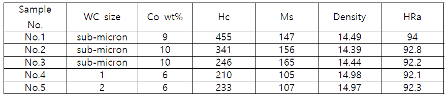 Physical properties of alloy by WC size and Co contents