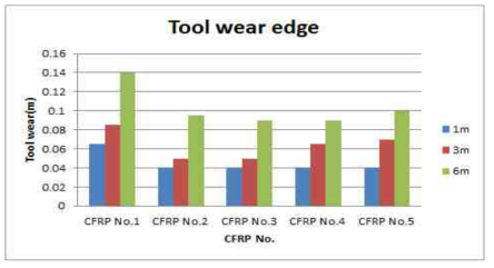 Cutting test for CFRP type