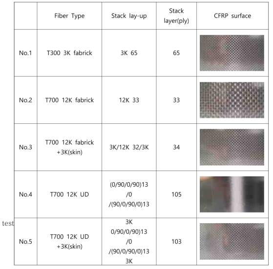 CFRP type for cutting