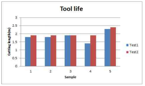 Cutting test for 5 types of alloy