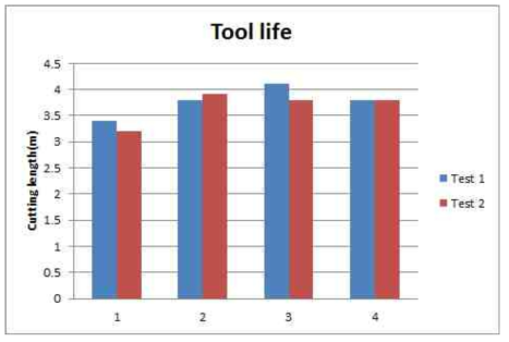 Cutting test for sintering temperature test