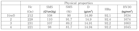 Physical properties of tested tools