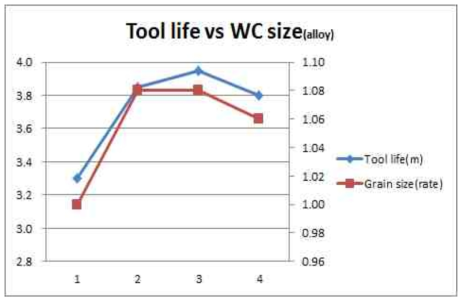 Grain size of tested tool by EBSD diameter date