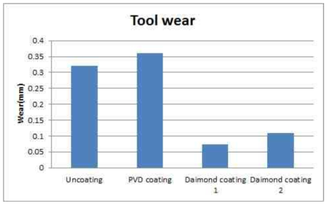 Tool wear after 6m machining