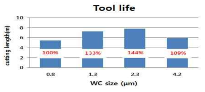 개발된 합금 소재를 이용하여 제작된 드릴공구에 대한 CFRP 절삭 시험결과