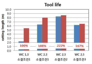 소결조건별 합금조직으로 제작한 공구의 수명시험 결과