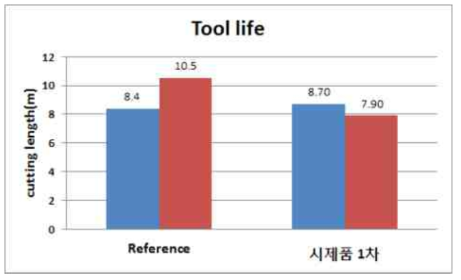 1차시제품 CFRP 가공 시험 결과(Drill)