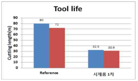 1차시제품 CFRP 가공 시험 결과(End mill)