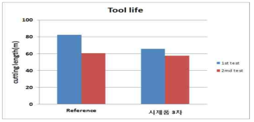 3차시제품 CFRP 가공 시험 결과(End mill)