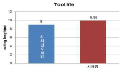 Drill 인증시험 시제품 CFRP 가공 시험 결과(KTL 입회시험)